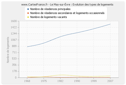 Le May-sur-Èvre : Evolution des types de logements